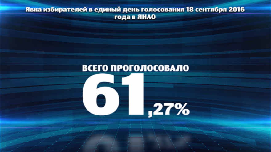 К 6 часам вечера на Ямале проголосовали более 60 % избирателей