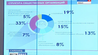 Как кризис отразился на жизни Ямала? Вице-губернатор Ирина Соколова выступила с отчётным докладом