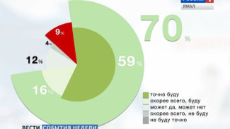 Более 90 процентов ямальцев знают о едином дне голосования