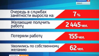 В округе увеличилось число безработных