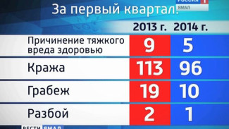 Ямал занял третью позицию в УрФО по раскрываемости преступлений