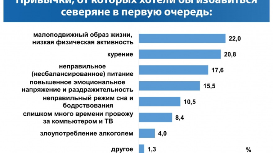Ямальцы назвали вредные привычки, от которых они хотели бы избавиться