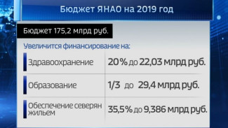 На Ямале увеличат финансирование здравоохранения и образования