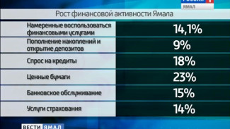 Ямал вошёл в пятерку самых финансово активных регионов России