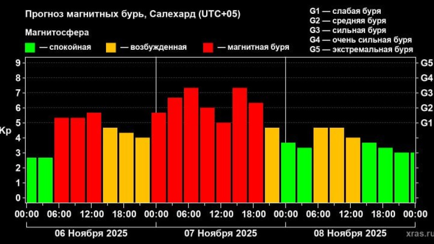 Солнечная буря несётся к Земле: чего ждать