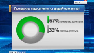 Переселение ямальцев из ветхого и аварийного жилья в цифрах: что сделано уже, а что ещё предстоит