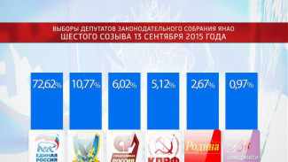 Стали известны предварительные итоги голосования на выборах в Заксобрание Ямала