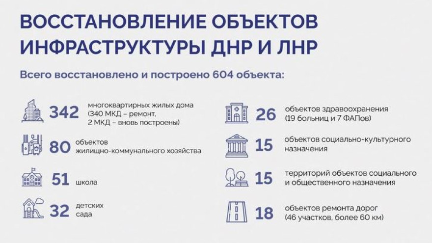 Регионы УрФО восстановили более 600 объектов на Донбассе за два года