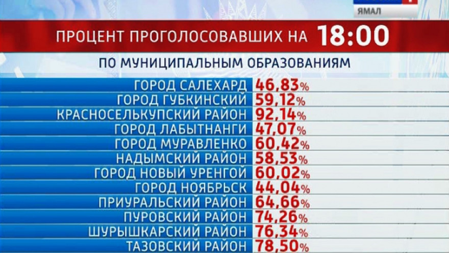 На 6 вечера проголосовало более 58 процентов ямальских избирателей