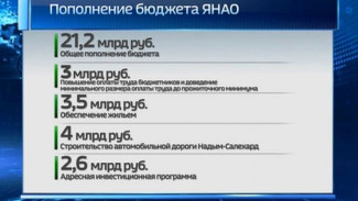 Первое заседание ямальского Заксобрания после каникул: новый состав, законопроекты и изменения в бюджет