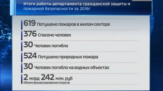 Ямальские спасатели подвели итоги 2016 года