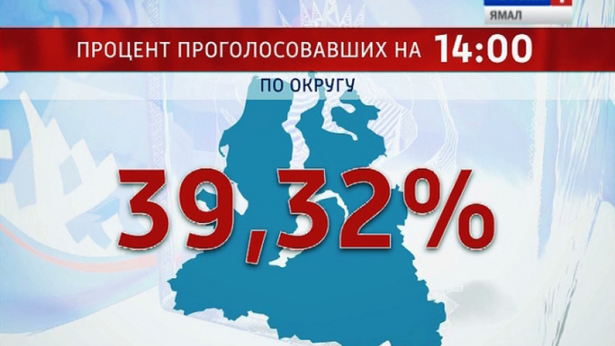 К 2 часам дня на Ямале проголосовало более 39 процентов избирателей. В лидерах - Красноселькупский район