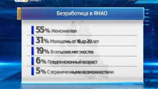 3 вакансии на 1 безработного, или какова ситуация на ямальском рынке труда?