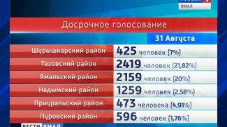 Досрочное голосование на Ямале: более 7 тысяч избирателей уже сделали свой выбор