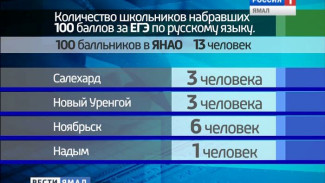 13 ямальских школьников сдали ЕГЭ по русскому языку на 100 баллов