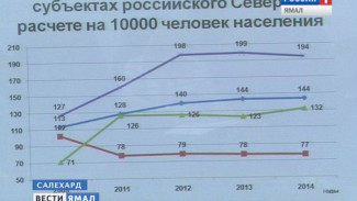 «Всероссийский центр уровня жизни» оценил условия проживания на Ямале