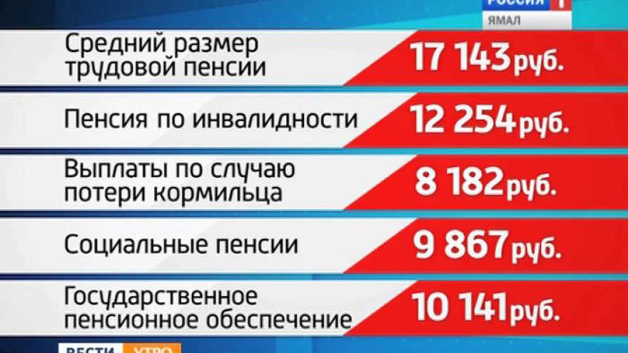 Сегодня в России все виды пенсий увеличились