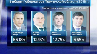 Какой избирательный участок на Ямале оказался самым активным?