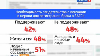 Необходимо ли свидетельство о венчании для регистрации в ЗАГСе? ВЦИОМ узнал мнение россиян о семейной политике