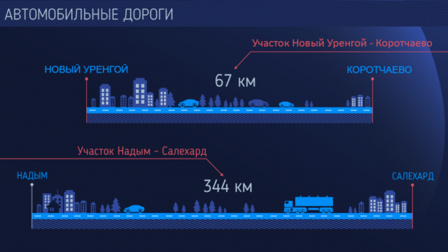 Дмитрий Артюхов лично проверит, как будут выполнятся дорожные работы на участке от Нового Уренгоя до Ноябрьска