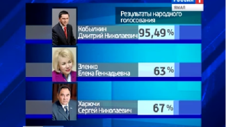 На Ямале объявили предварительные итоги народного голосования