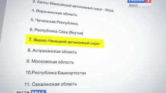 Ямал занял седьмое место в рейтинге российских субъектов с наиболее высокой оценкой работы органов исполнительной власти