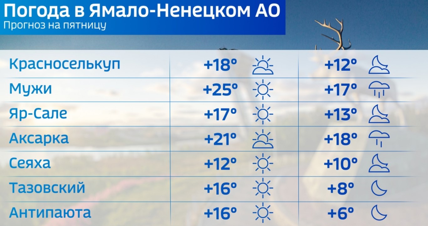 Погода в салехарде на 10 дней