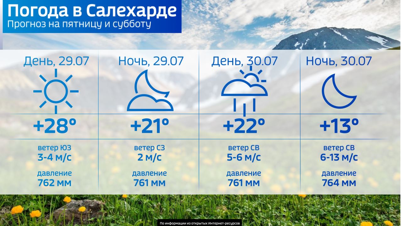 Погода в Салехарде: теплую и солнечную пятницу пообещали синоптики |  29.07.2022 | Салехард - БезФормата